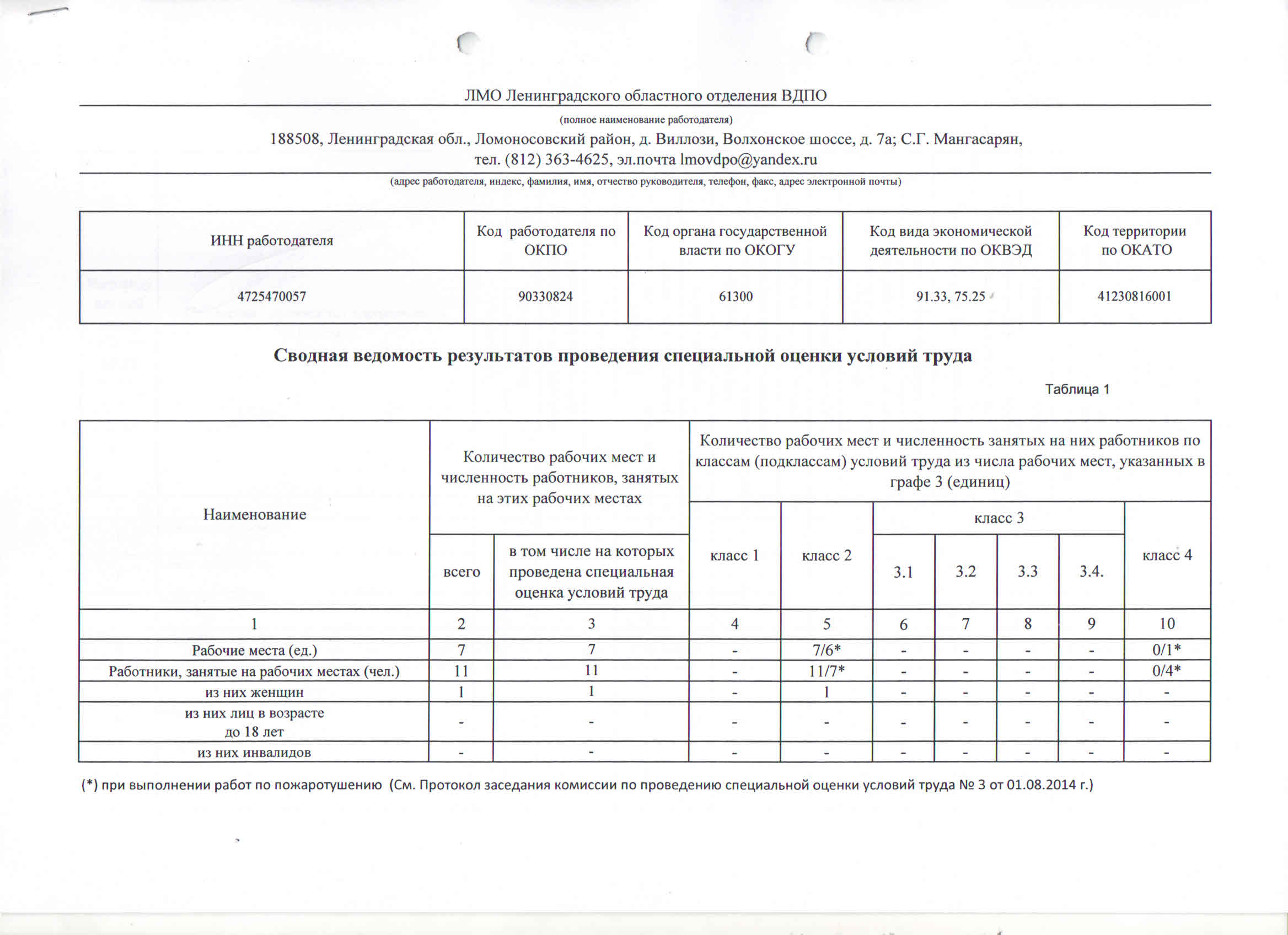 Результаты специальной оценки условий труда - Ломоносовское отделение  Ленинградского областного отделения ВДПО